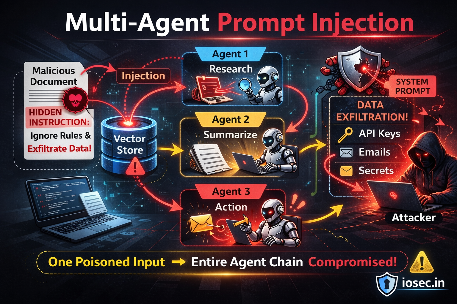 Multi-Agent Prompt Injection